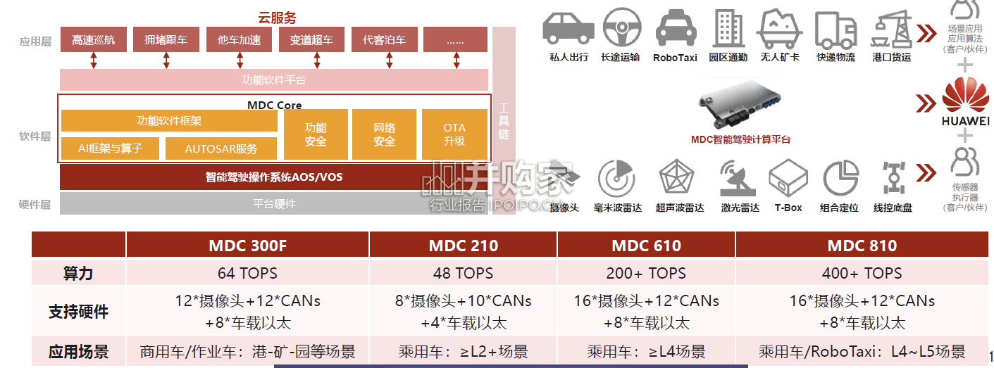 华为产业链深度研究报告:华为造车的三条路(33页)-第1张图片 华为产业链深度研究报告:华为造车的三条路(33页)-第1张图片