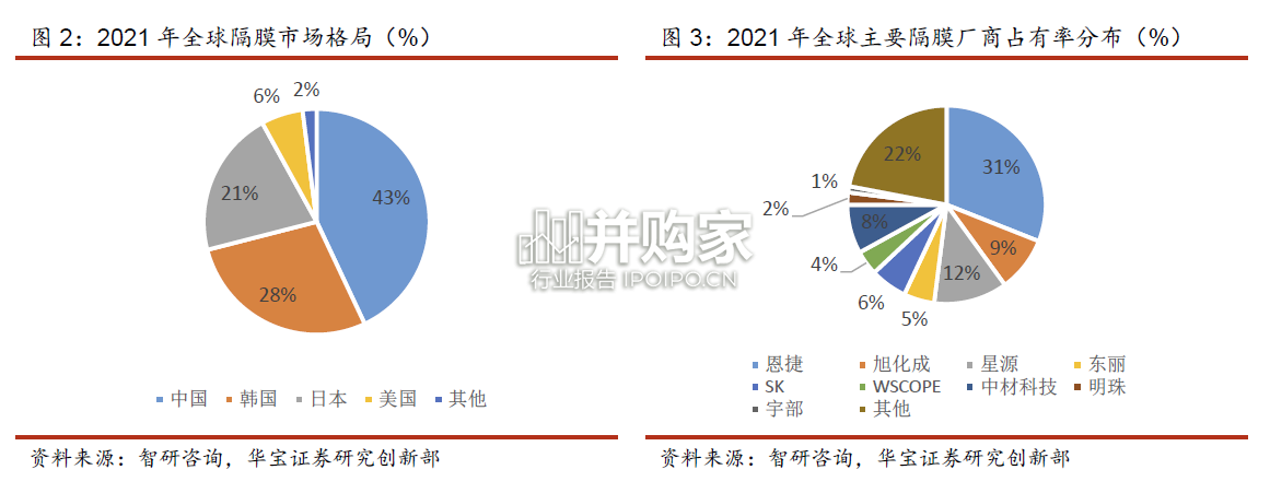 隔膜行业报告:涂覆材料出海打开新空间(29页)-第1张图片 隔膜行业报告:涂覆材料出海打开新空间(29页)-第1张图片