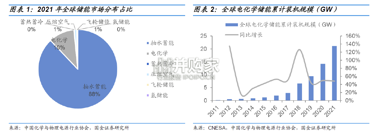 储能行业报告:电化学储能(45页)-第1张图片 储能行业报告:电化学储能(45页)-第1张图片