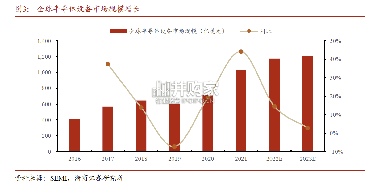 半导体检测与量测报告:集成电路良率控制关键(22页)-第1张图片 半导体检测与量测报告:集成电路良率控制关键(22页)-第1张图片