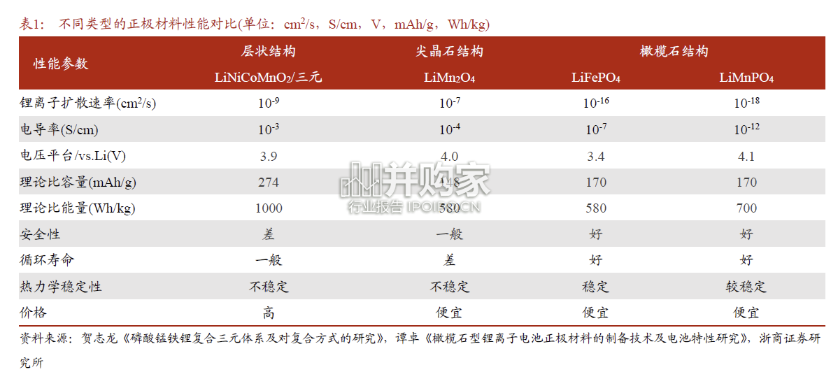 磷酸锰铁锂行业报告(23页)-第1张图片 磷酸锰铁锂行业报告(23页)-第1张图片