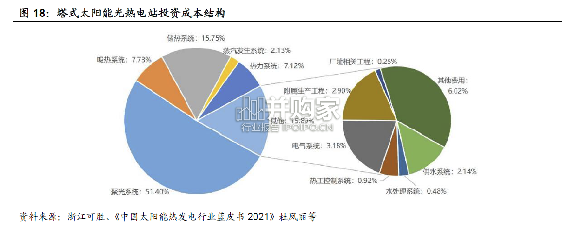 熔盐储能行业报告:光热发电(28页)-第1张图片 熔盐储能行业报告:光热发电(28页)-第1张图片