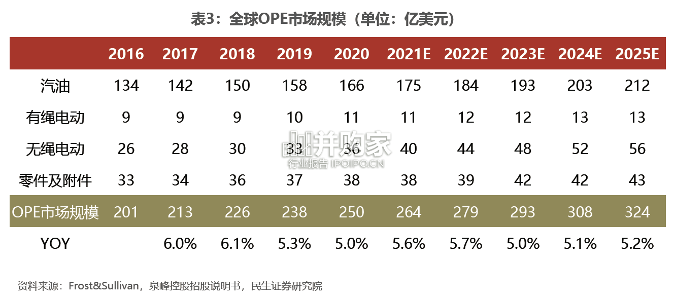 户外动力设备OPE行业报告:割草机行业(40页)-第1张图片 户外动力设备OPE行业报告:割草机行业(40页)-第1张图片