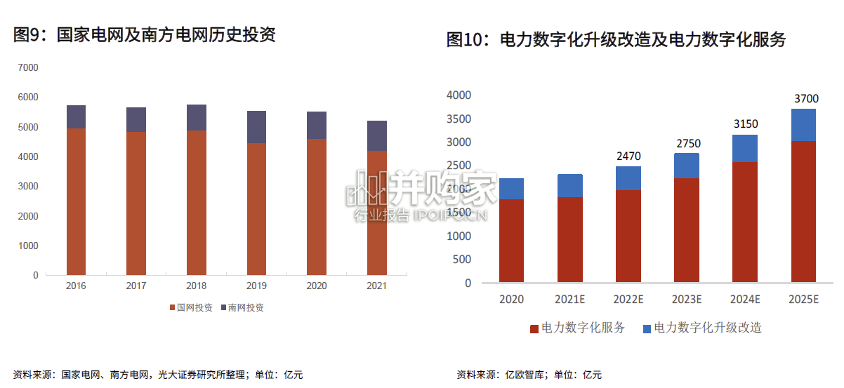 数字电网行业报告:数字赋能,电网添翼(33页)-第1张图片 数字电网行业报告:数字赋能,电网添翼(33页)-第1张图片