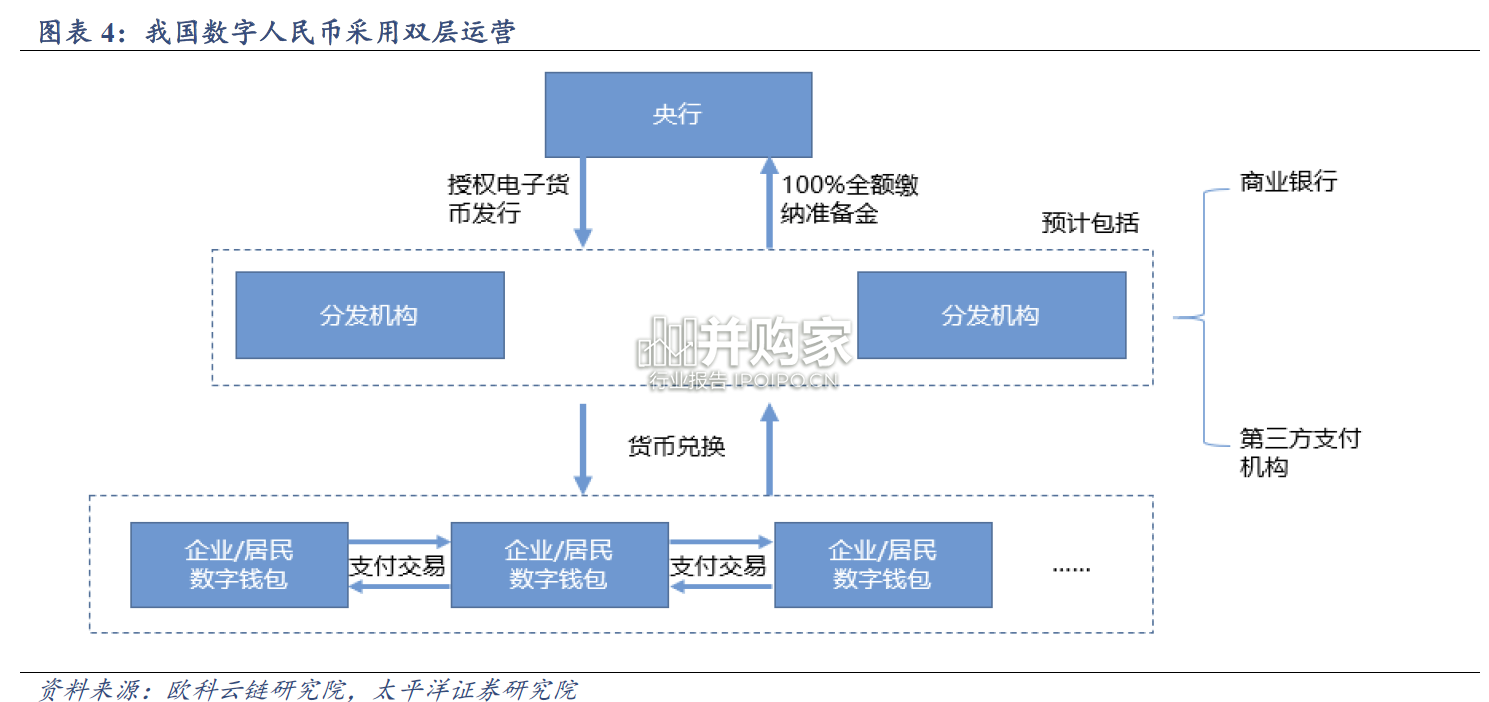 数字人民币报告:数字人民币概况及相关标的梳理(25页)-第1张图片 数字人民币报告:数字人民币概况及相关标的梳理(25页)-第1张图片