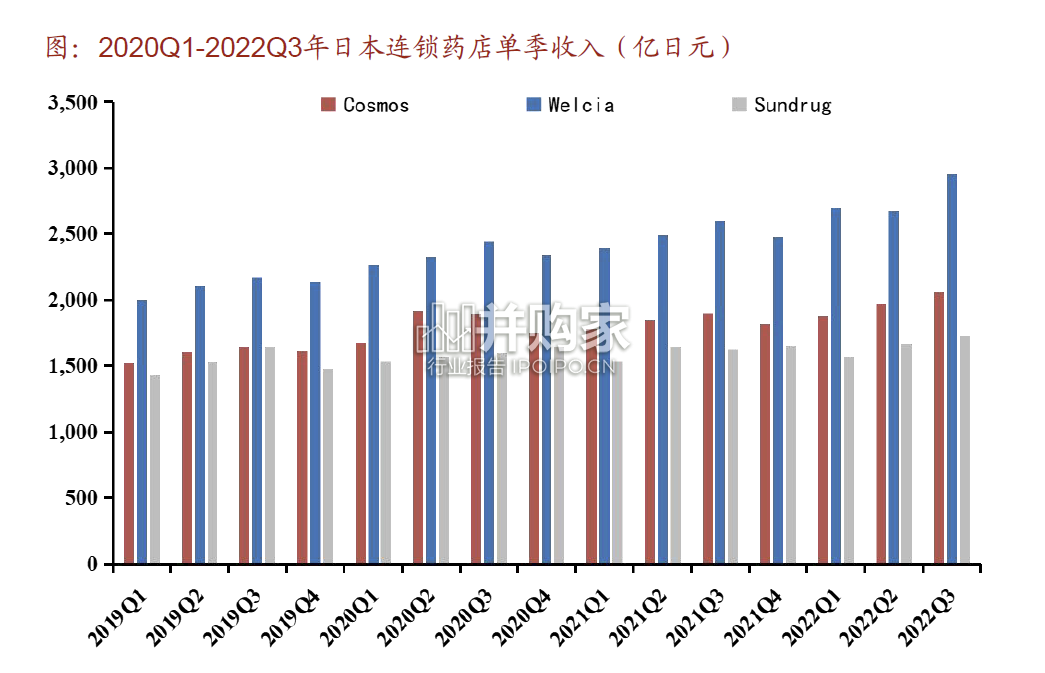 连锁药店行业报告:海外疫后药店经营趋势分析(14页)-第1张图片 连锁药店行业报告:海外疫后药店经营趋势分析(14页)-第1张图片