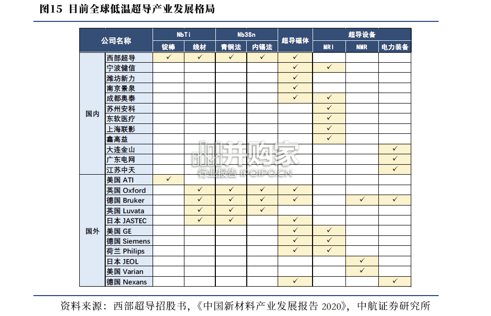 超导材料行业报告:低温超导材料、高温超导材料(25页)-第1张图片 超导材料行业报告:低温超导材料、高温超导材料(25页)-第1张图片
