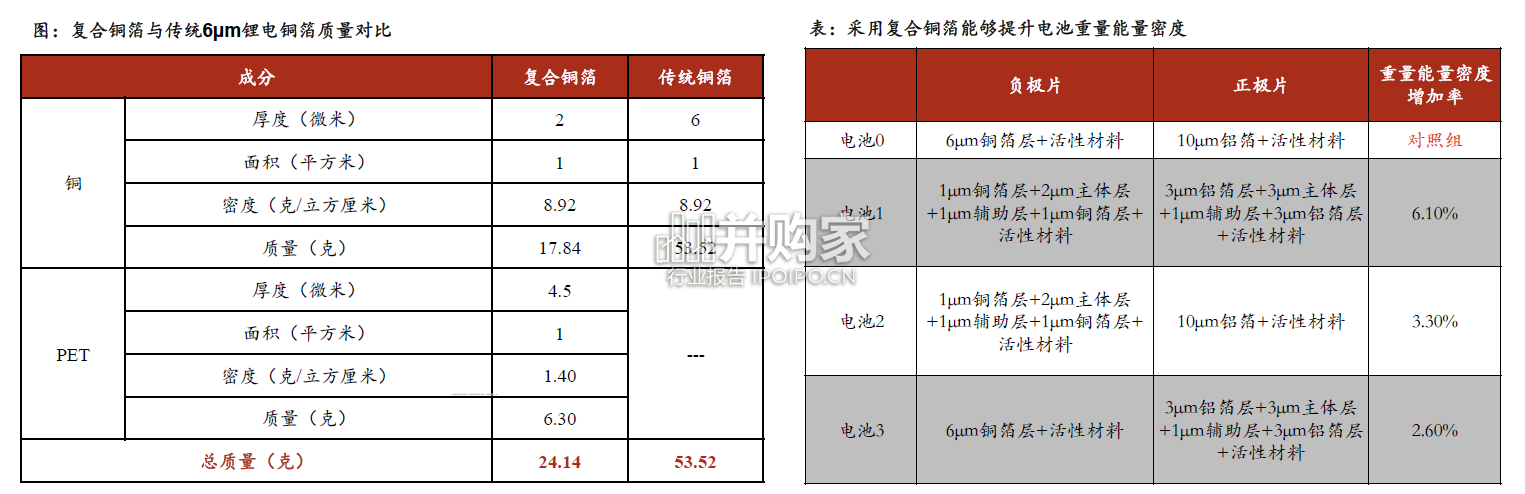 复合铜箔行业报告(31页)-第1张图片 复合铜箔行业报告(31页)-第1张图片