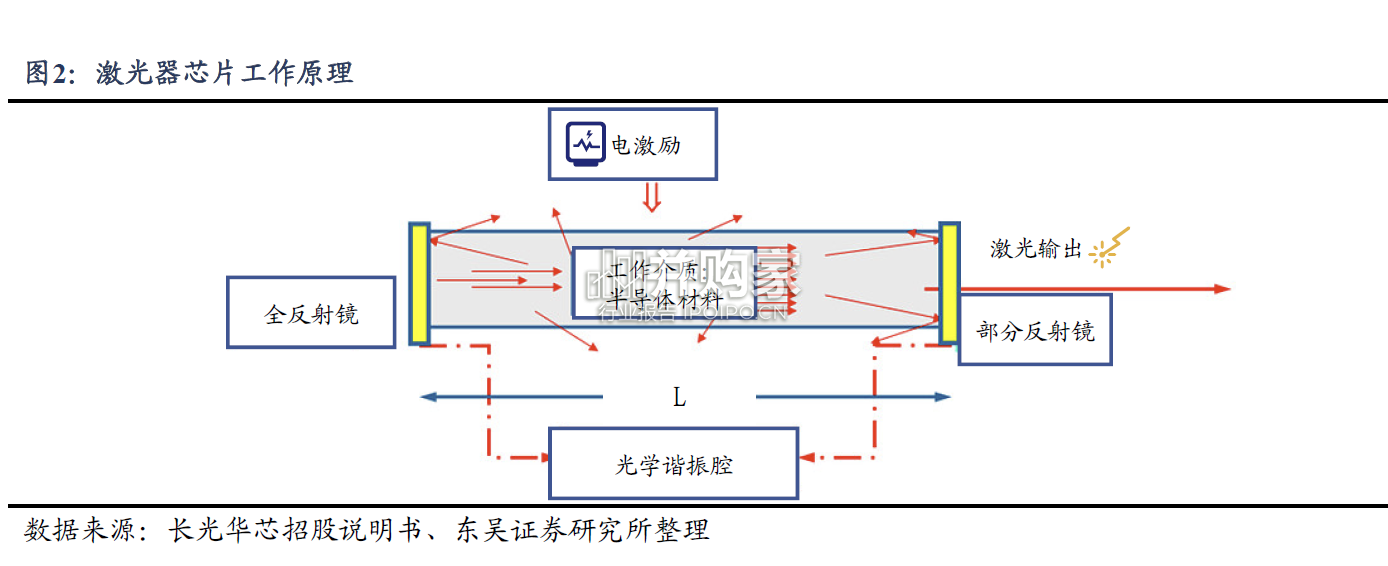 光芯片行业报告:从II-VI和Lumentum看光芯片国产化(42页)-第1张图片 光芯片行业报告:从II-VI和Lumentum看光芯片国产化(42页)-第1张图片