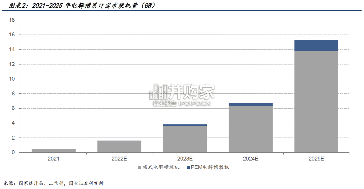 燃料电池行业产业链报告:绿氢新兴市场启动,电解水技术与成本之争(34页)-第1张图片 燃料电池行业产业链报告:绿氢新兴市场启动,电解水技术与成本之争(34页)-第1张图片