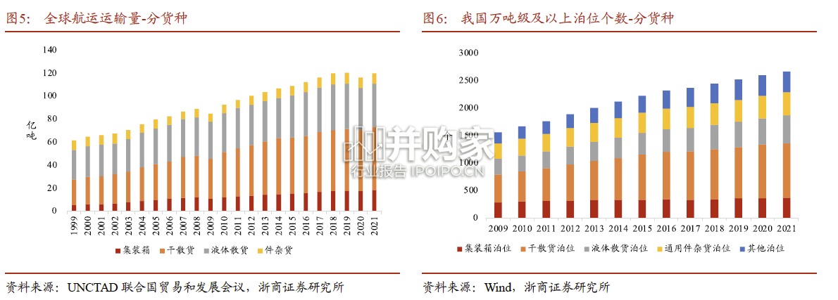 港口行业深度报告:资产回报拐点或已至(33页)-第1张图片 港口行业深度报告:资产回报拐点或已至(33页)-第1张图片