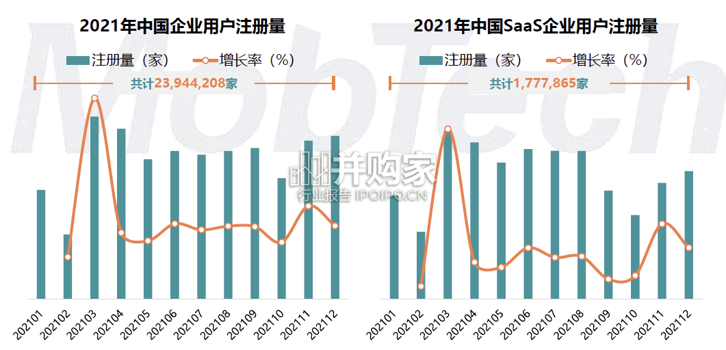 中国企业级SaaS研究报告:数字营销篇(31页)-第1张图片 中国企业级SaaS研究报告:数字营销篇(31页)-第1张图片