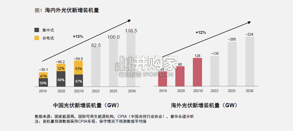 新能源投资风向标研究报告:光储篇(52页)-第1张图片 新能源投资风向标研究报告:光储篇(52页)-第1张图片