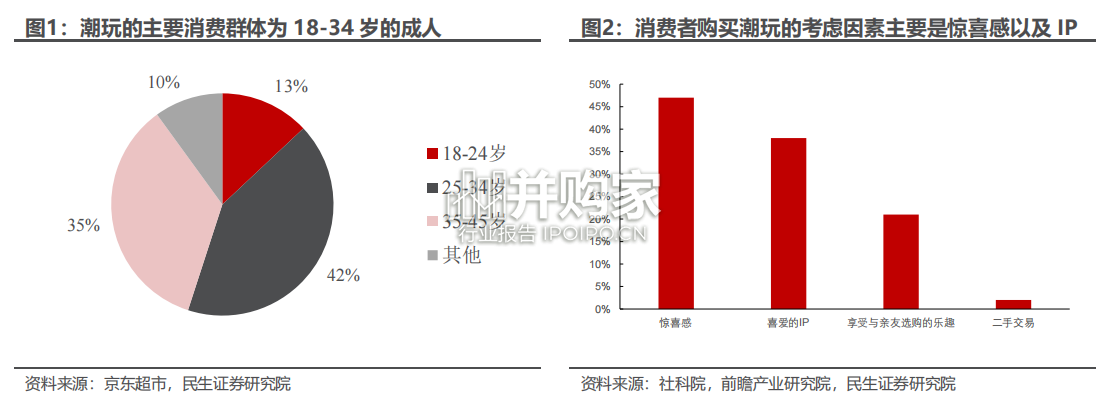 潮玩行业报告:以日为鉴(42页)-第1张图片 潮玩行业报告:以日为鉴(42页)-第1张图片