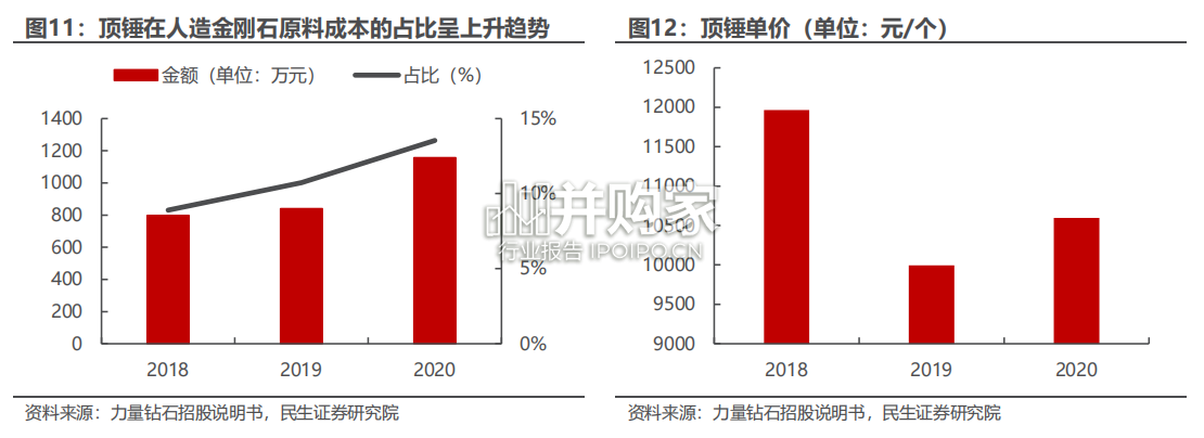 人造金刚石与培育钻石行业报告(23页)-第1张图片 人造金刚石与培育钻石行业报告(23页)-第1张图片