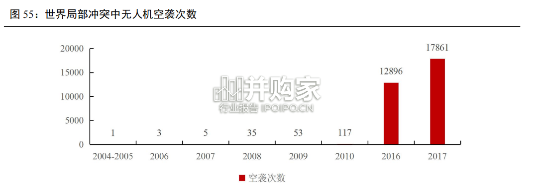 军用无人机报告(56页)-第1张图片 军用无人机报告(56页)-第1张图片