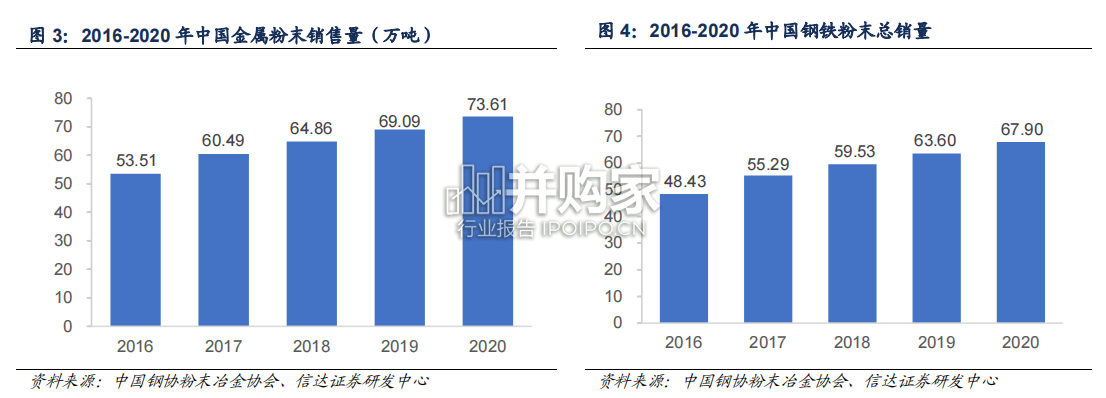 金属粉末行业报告:金属粉末(62页)-第1张图片 金属粉末行业报告:金属粉末(62页)-第1张图片