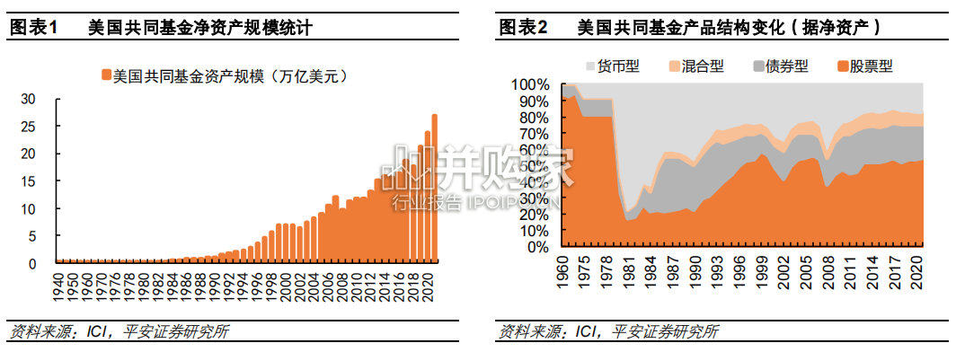 美国共同基金费率下行的历程与经验报告(32页)-第1张图片 美国共同基金费率下行的历程与经验报告(32页)-第1张图片