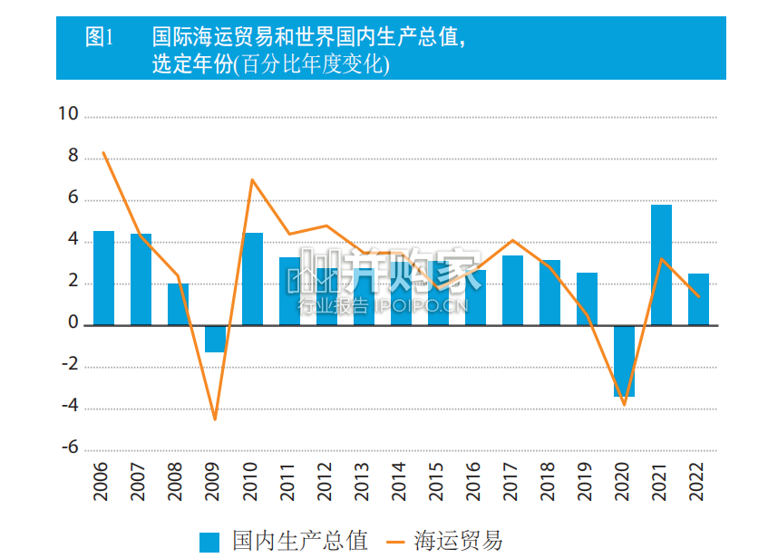 联合国贸易发展委员会报告:2022年海运回顾(31页)-第1张图片 联合国贸易发展委员会报告:2022年海运回顾(31页)-第1张图片