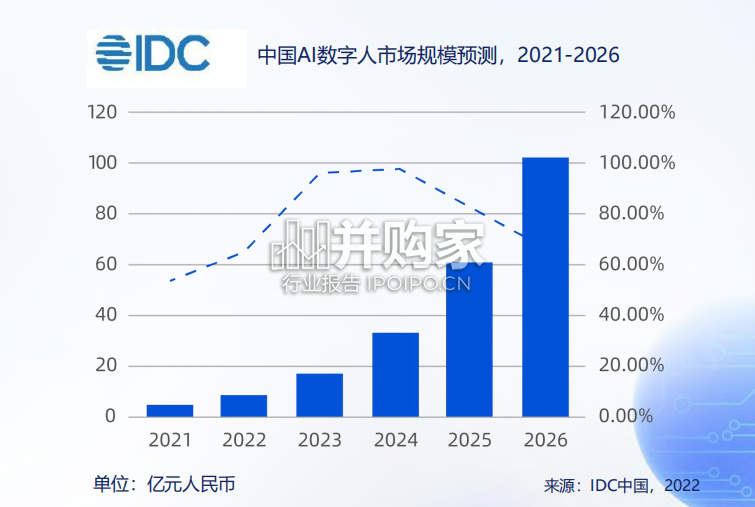 数字人产业发展趋势报告(102页)-第1张图片 数字人产业发展趋势报告(102页)-第1张图片