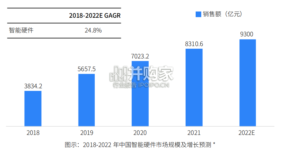 中国智能硬件行业发展与投资报告(37页)-第1张图片 中国智能硬件行业发展与投资报告(37页)-第1张图片