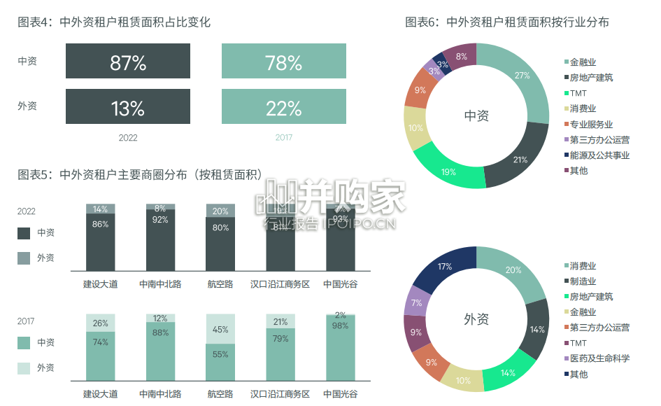 武汉写字楼租户调查报告（43页）-第1张图片