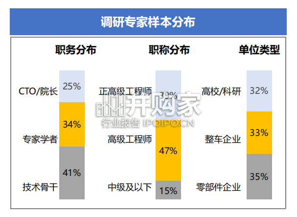 2023年中国汽车技术趋势报告(45页)-第1张图片 2023年中国汽车技术趋势报告(45页)-第1张图片