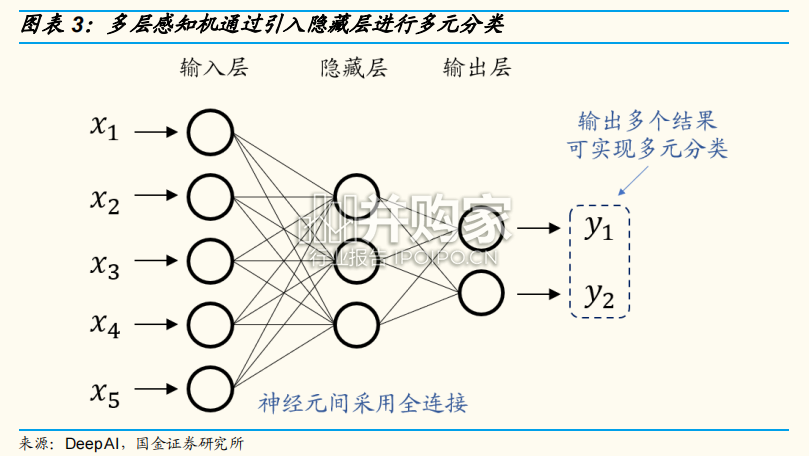 AI行业报告:深度学习算法发展(17页)-第1张图片 AI行业报告:深度学习算法发展(17页)-第1张图片