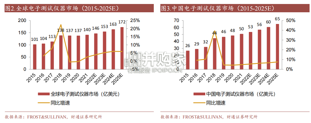 电子测试仪器行业报告（48页）-第1张图片