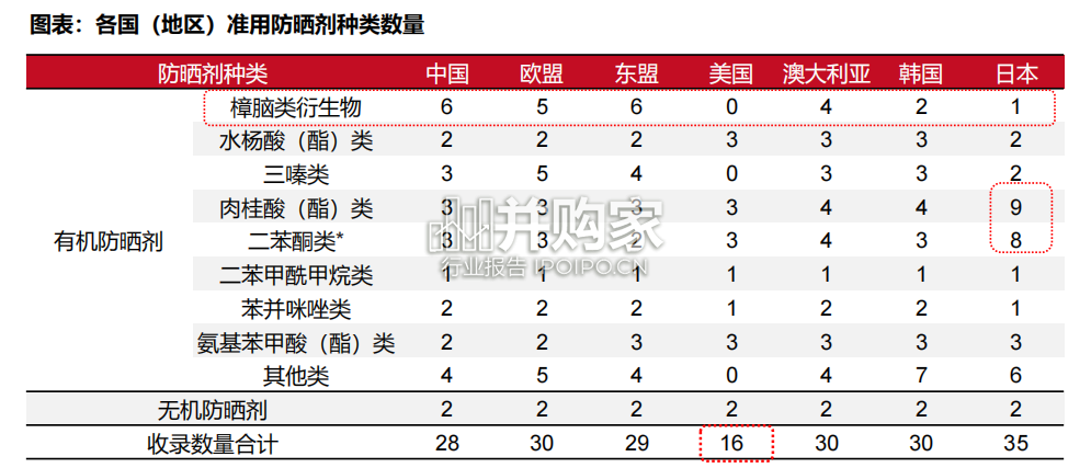 美护行业报告:从防晒剂产业链拆析看消费趋势(48页)-第1张图片 美护行业报告:从防晒剂产业链拆析看消费趋势(48页)-第1张图片