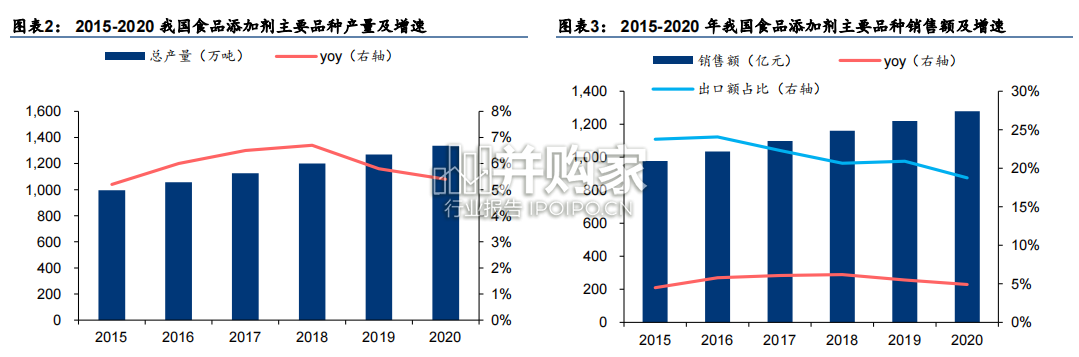 食品添加剂行业报告(23页)-第1张图片 食品添加剂行业报告(23页)-第1张图片
