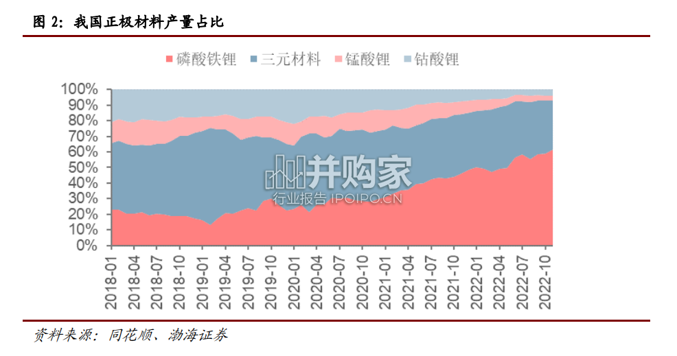 锂电新材料行业报告:新一代锂电材料,磷酸锰铁锂(33页)-第1张图片 锂电新材料行业报告:新一代锂电材料,磷酸锰铁锂(33页)-第1张图片
