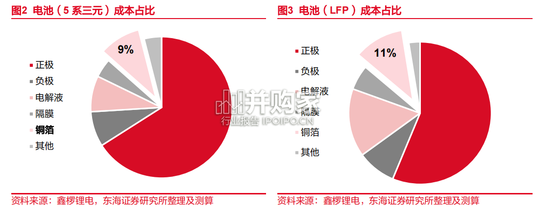 锂电池复合铜箔行业报告(26页)-第1张图片 锂电池复合铜箔行业报告(26页)-第1张图片