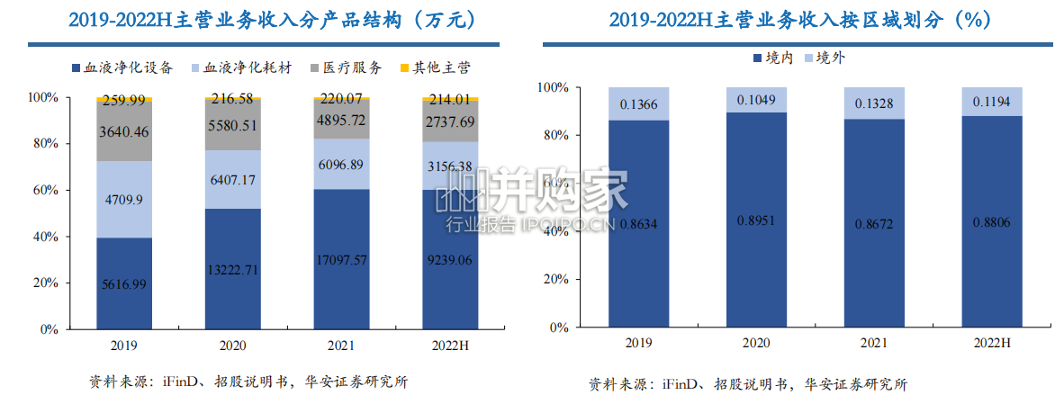 国产血液净化设备行业报告:山外山专题(33页)-第1张图片 国产血液净化设备行业报告:山外山专题(33页)-第1张图片