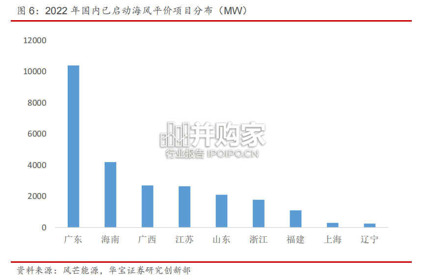 风电行业报告:海风(20页)-第1张图片 风电行业报告:海风(20页)-第1张图片