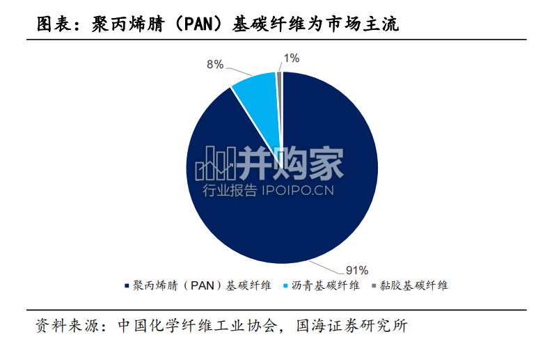 碳纤维行业报告（64页）-第1张图片