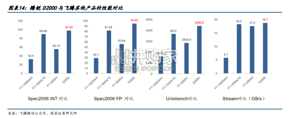 CPU行业研究报告:六大国产CPU厂商分析(28页)-第1张图片 CPU行业研究报告:六大国产CPU厂商分析(28页)-第1张图片