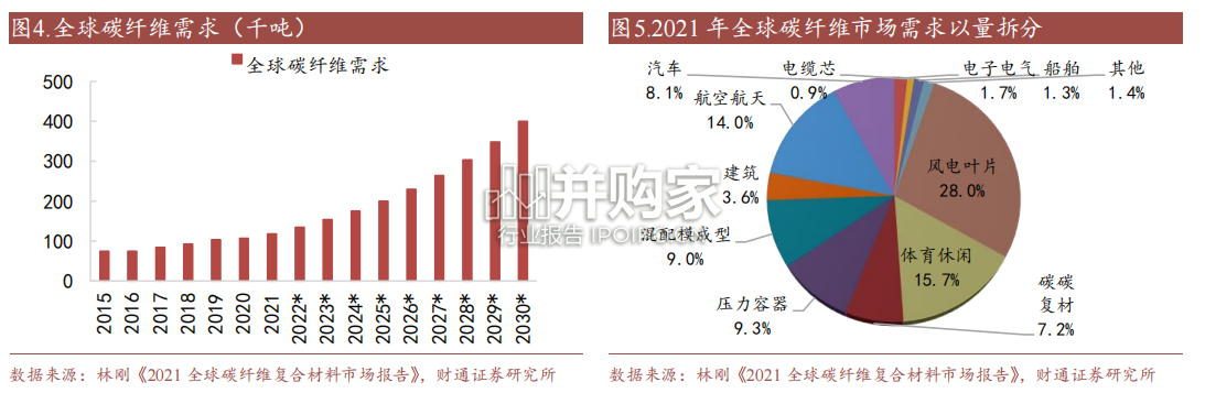 碳纤维行业报告:供需格局分析(52页)-第1张图片 碳纤维行业报告:供需格局分析(52页)-第1张图片