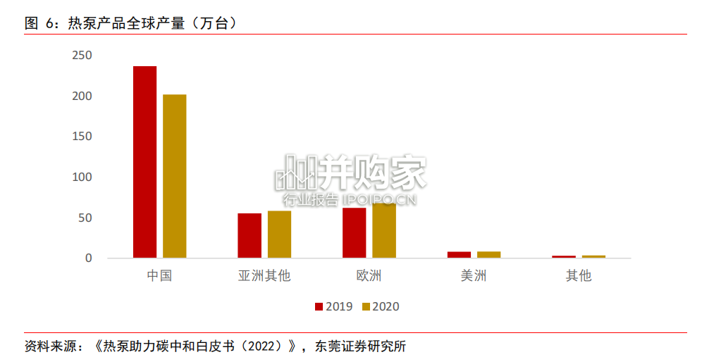 热泵行业报告:空气源热泵(32页)-第1张图片 热泵行业报告:空气源热泵(32页)-第1张图片