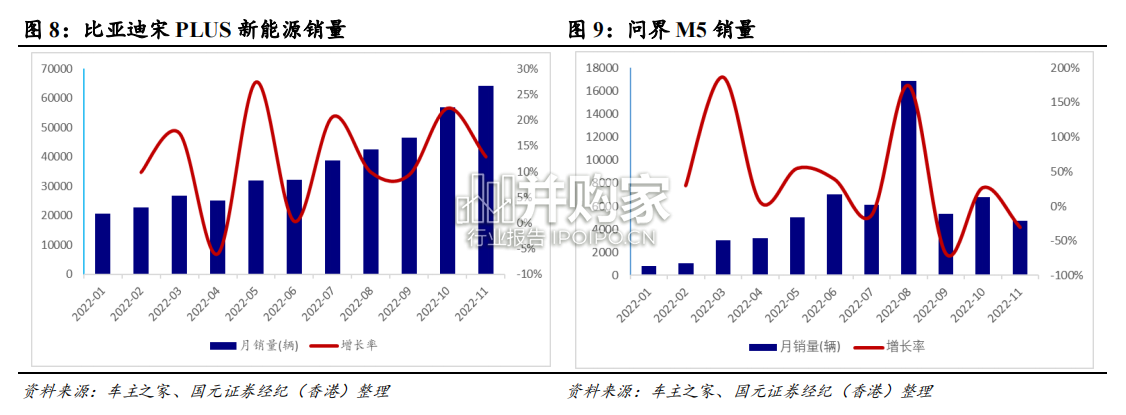 混动汽车行业报告:自主混动增长强劲(23页)-第1张图片 混动汽车行业报告:自主混动增长强劲(23页)-第1张图片