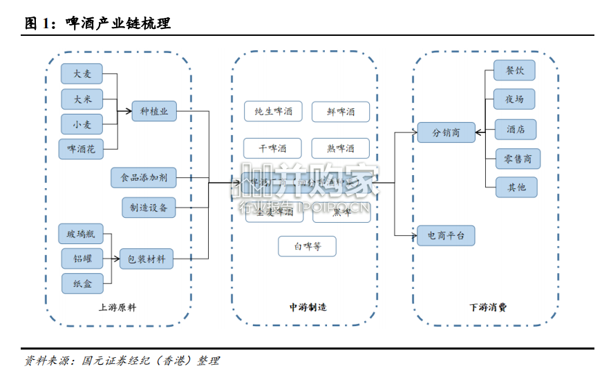 啤酒行业报告:啤酒高端化进程持续演绎(29页)-第1张图片 啤酒行业报告:啤酒高端化进程持续演绎(29页)-第1张图片