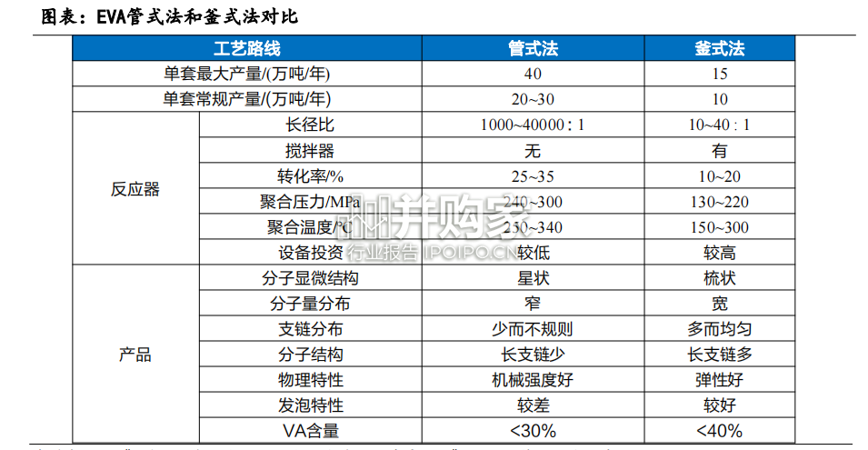 EVA行业报告:乙烯-醋酸乙烯共聚物EVA(40页)-第1张图片 EVA行业报告:乙烯-醋酸乙烯共聚物EVA(40页)-第1张图片