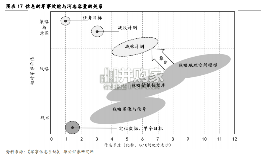 国防军工报告:国防信息化,武器装备的中枢神经系统(150页)-第1张图片 国防军工报告:国防信息化,武器装备的中枢神经系统(150页)-第1张图片