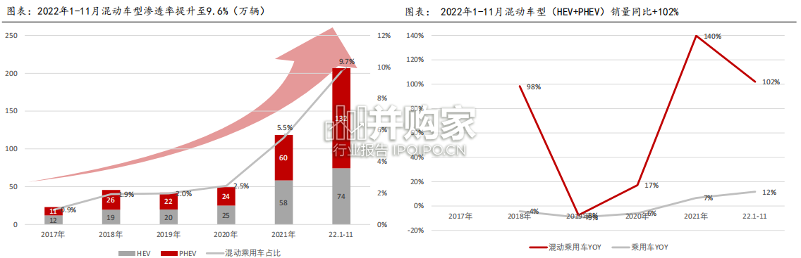 汽车行业报告:混动技术、混合动力(42页)-第1张图片 汽车行业报告:混动技术、混合动力(42页)-第1张图片