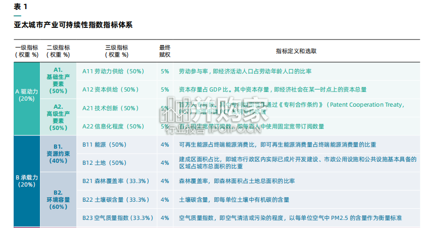 亚太城市产业可持续性指数报告(47页)-第1张图片 亚太城市产业可持续性指数报告(47页)-第1张图片
