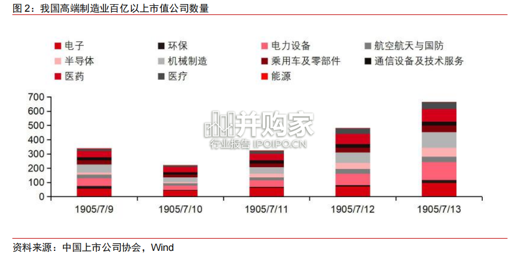 中国高端制造上市公司白皮书(62页)-第1张图片 中国高端制造上市公司白皮书(62页)-第1张图片