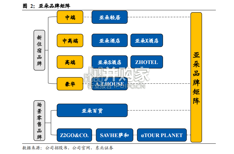 亚朵专题报告:中高端酒店龙头(30页)-第1张图片 亚朵专题报告:中高端酒店龙头(30页)-第1张图片
