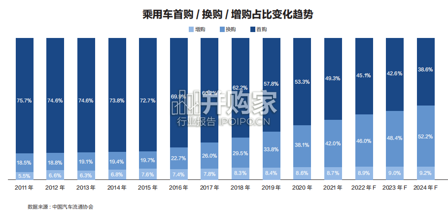 中国汽车消费报告:全链增长(84页)-第1张图片 中国汽车消费报告:全链增长(84页)-第1张图片
