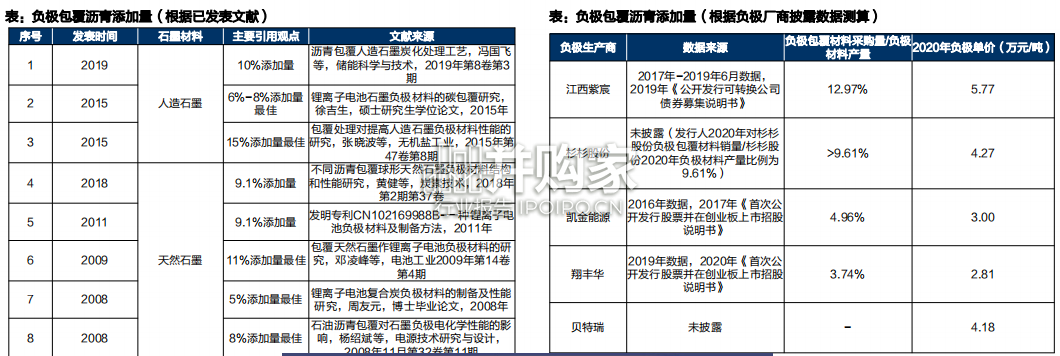 负极碳包覆行业报告(36页)-第1张图片 负极碳包覆行业报告(36页)-第1张图片