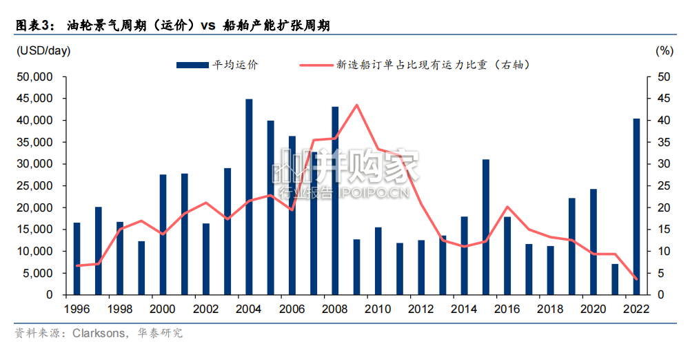 油运行业报告:VLCC后来者居上(22页)-第1张图片 油运行业报告:VLCC后来者居上(22页)-第1张图片